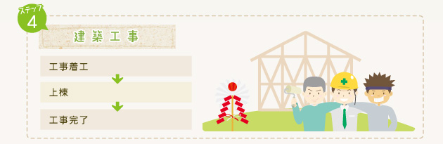 ステップ4：建築工事　工事着工→上棟→工事完了